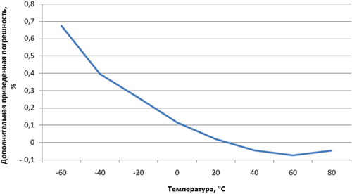 Температурная стабильность показаний ДУТ Omnicomm LLS-AF 20160 700 мм
